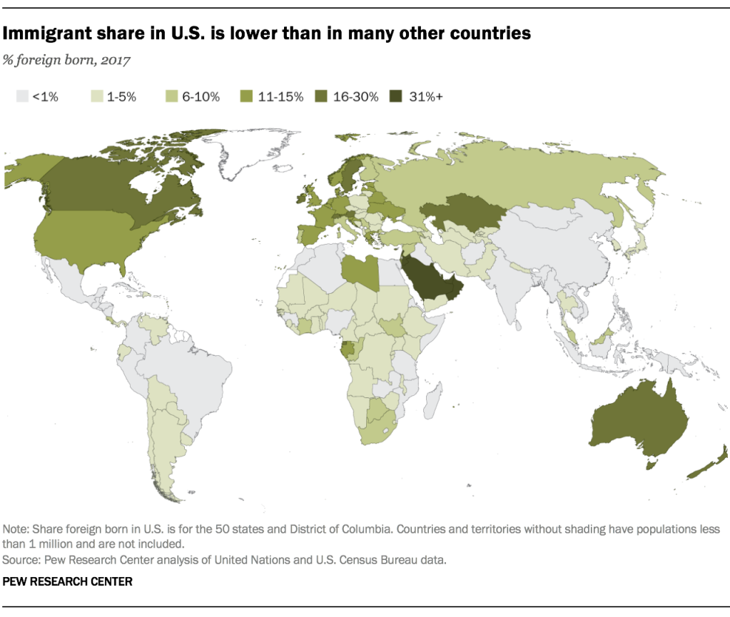 Immigrant share in U.S. is lower than in many other countries