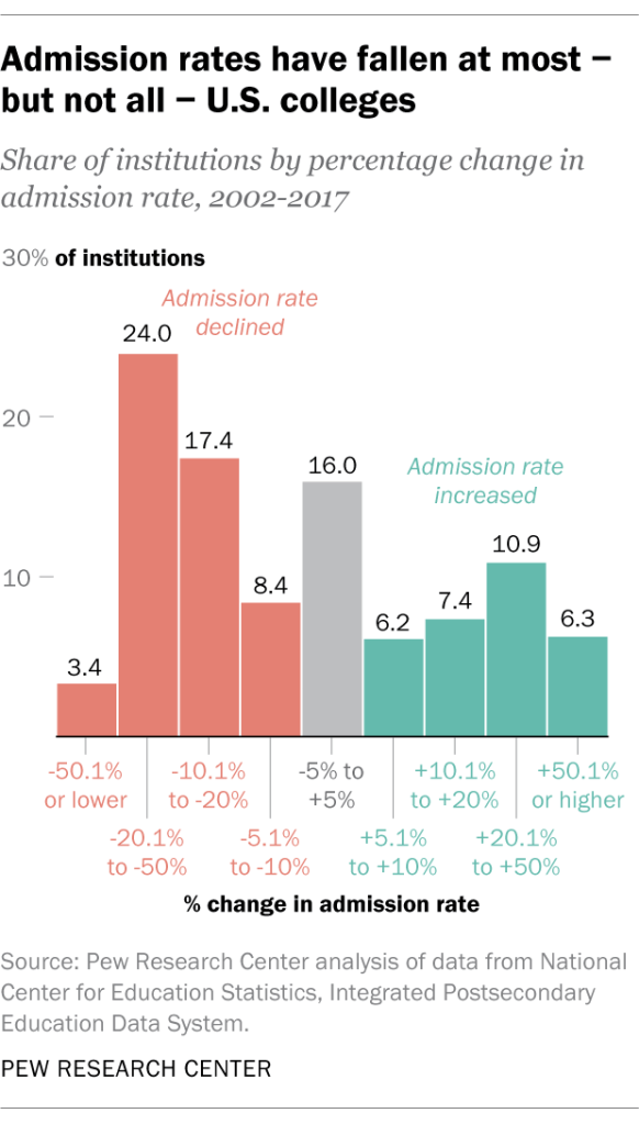 Admission rates have fallen at most – but not all – U.S. colleges