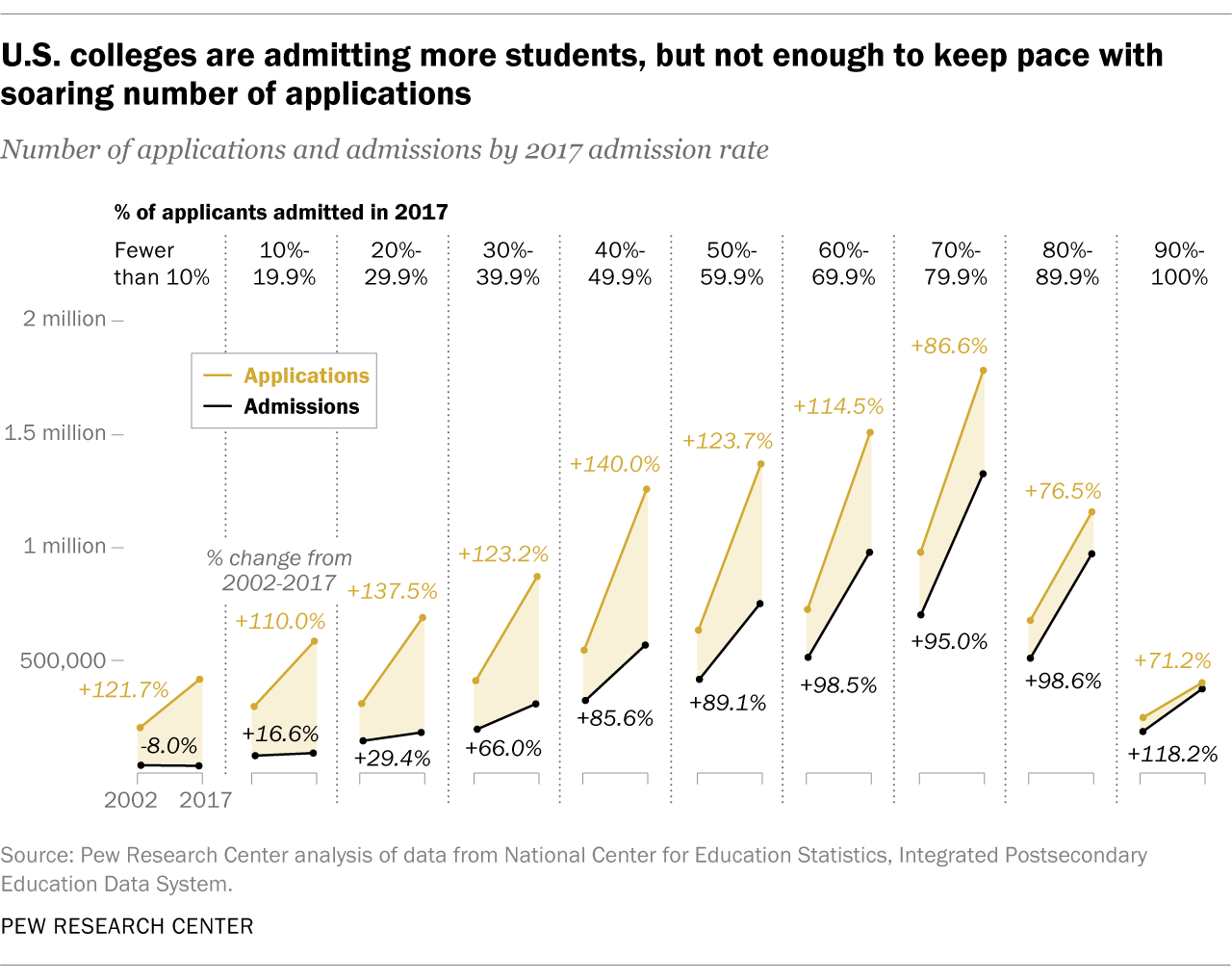U.S. colleges are admitting more students, but not enough to keep pace with soaring number of applications