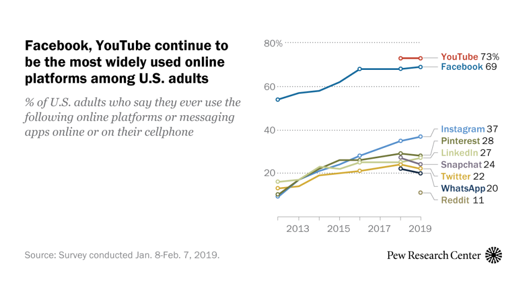 Facebook, YouTube continue to be the most widely used online platforms among U.S. adults
