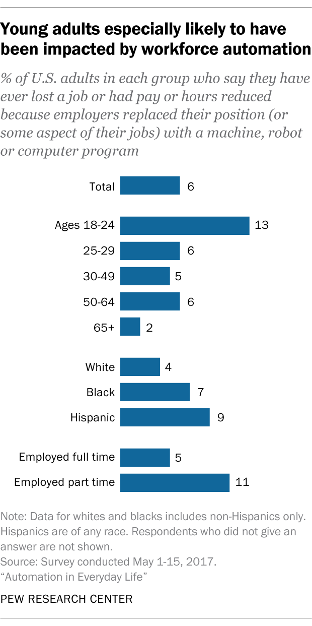 Young adults especially likely to have been impacted by workforce automation
