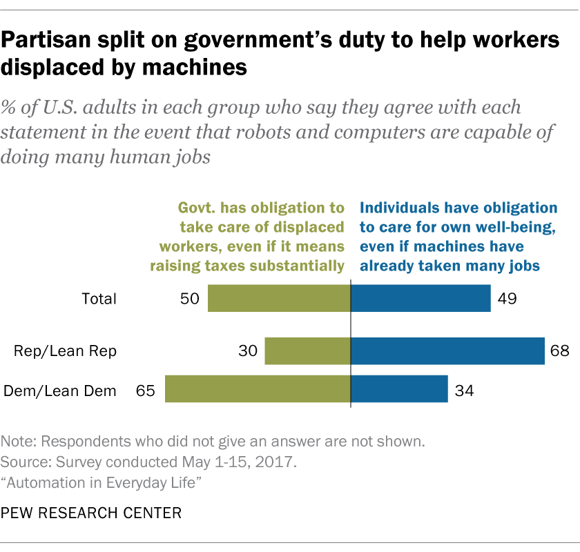 Partisan split on government’s duty to help workers displaced by machines