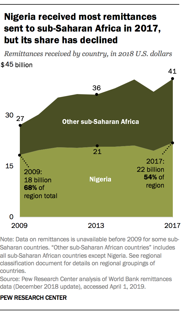 Nigeria received most remittances sent to sub-Saharan Africa in 2017, but its share has declined