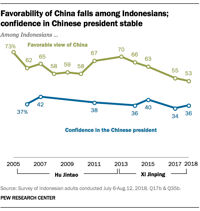 Favorability of China falls among Indonesians; confidence in Chinese president stable