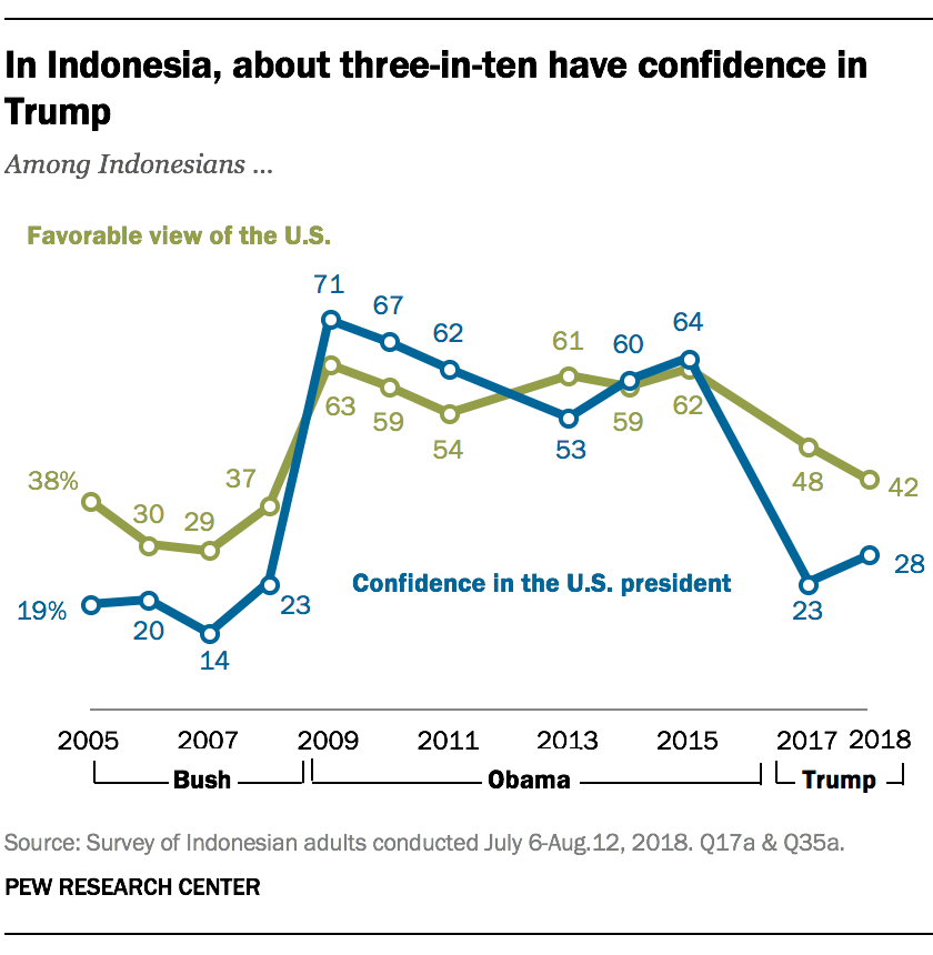 In Indonesia, about three-in-ten have confidence in Trump