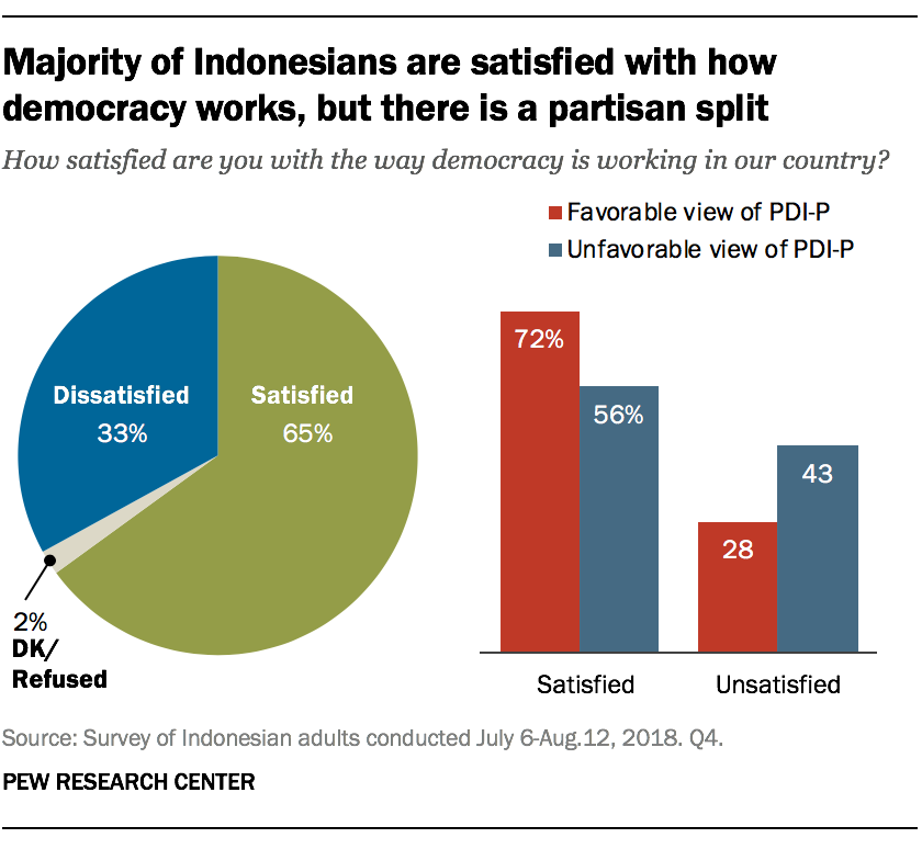 Majority of Indonesians are satisfied with how democracy works, but there is a partisan split