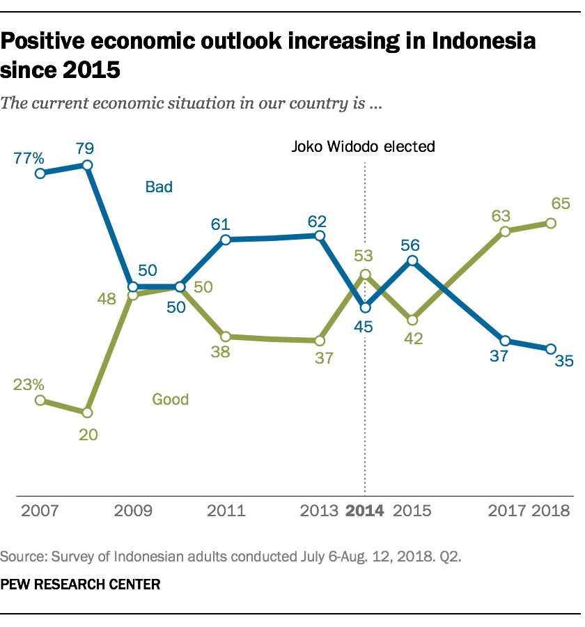 Positive economic outlook increasing in Indonesia since 2015
