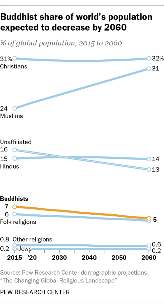 Buddhist share of world’s population expected to decrease by 2060