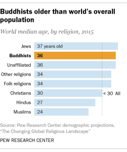 Buddhists older than world's overall population