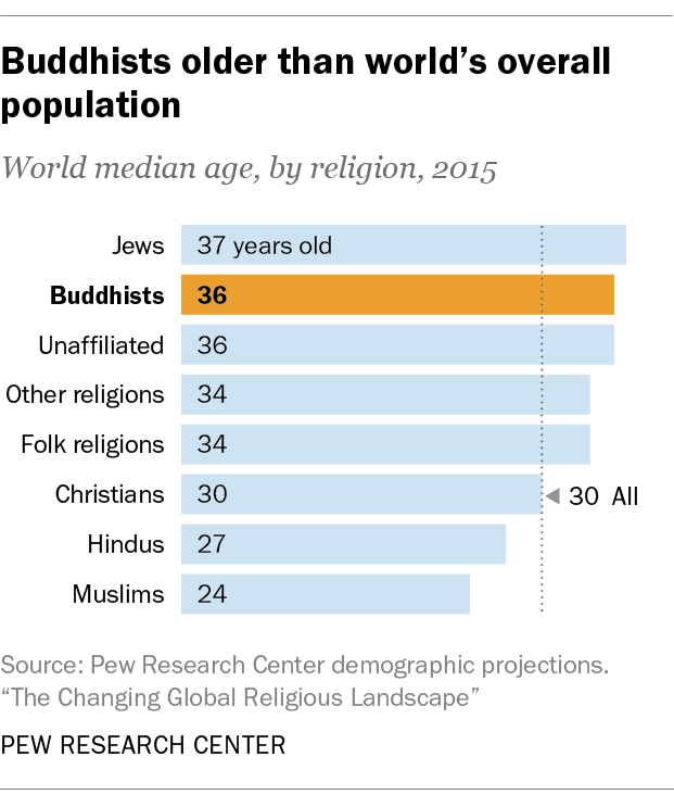 Buddhists older than world’s overall population