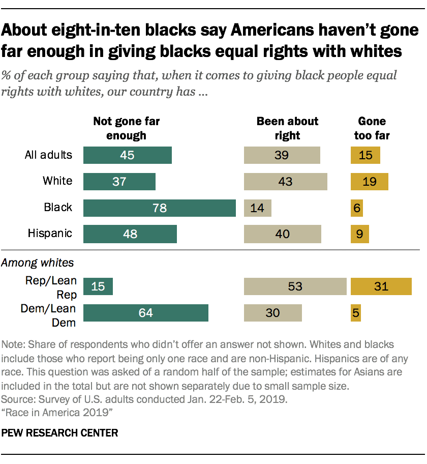 About eight-in-ten blacks say Americans haven't gone far enough in giving blacks equal rights with whites