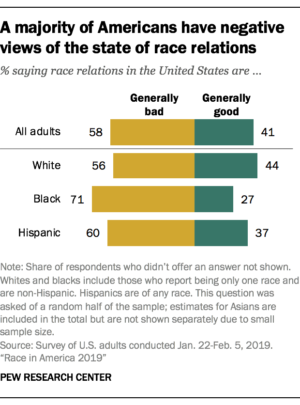A majority of Americans have negative views of the state of race relations