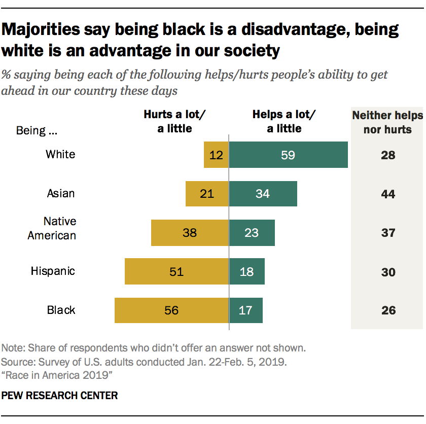 Majorities say being black is a disadvantage, being white is an advantage in our society
