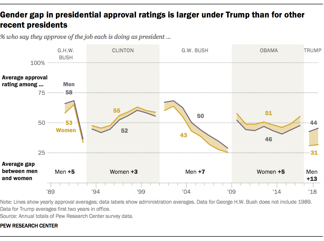 Gender gap in presidential approval ratings is larger under Trump than for other recent presidents