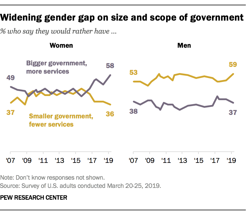Widening gender gap on size and scope of government