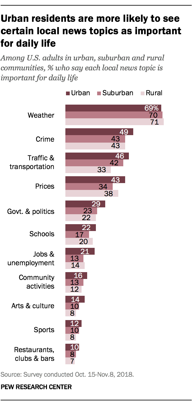 Urban residents are more likely to see certain local news topics as important for daily life