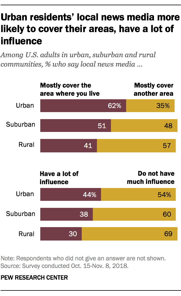 Urban residents' local news media more likely to cover their areas, have a lot of influence