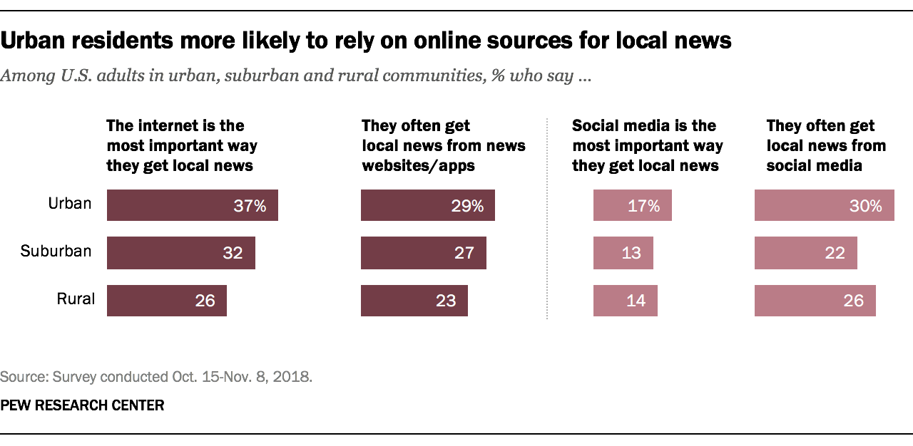 Urban residents more likely to rely on online sources for local news