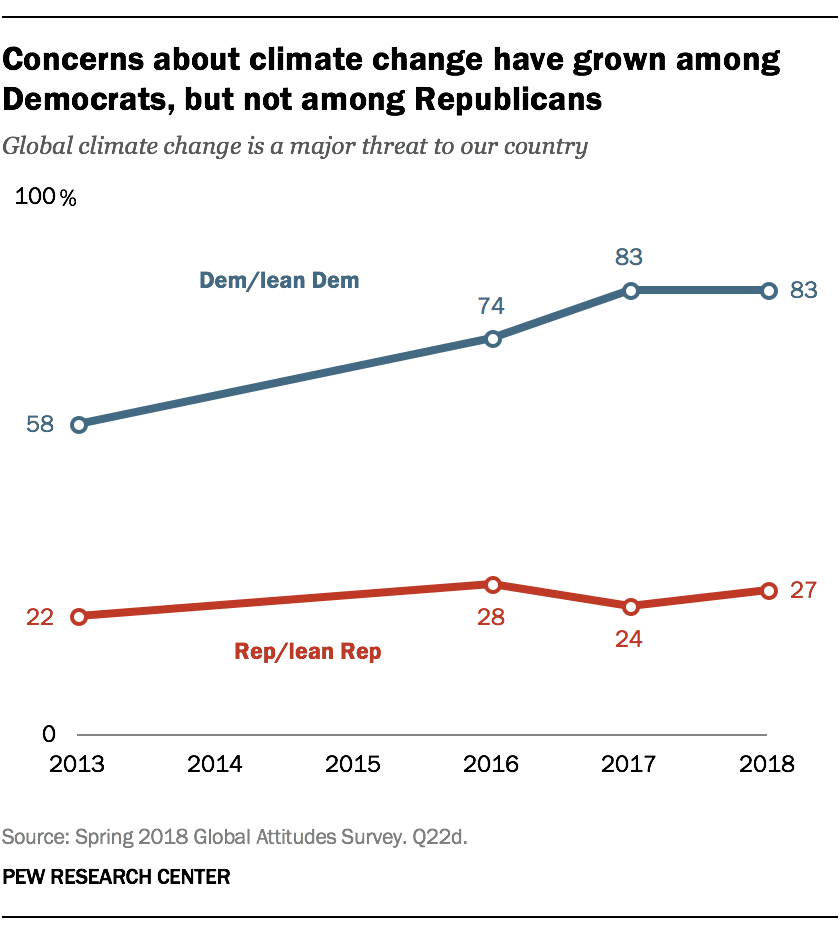 Concerns about climate change have grown among Democrats, but not among Republicans