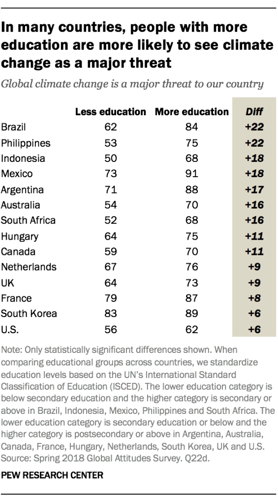 In many countries, people with more education are more likely to see climate change as a major threat