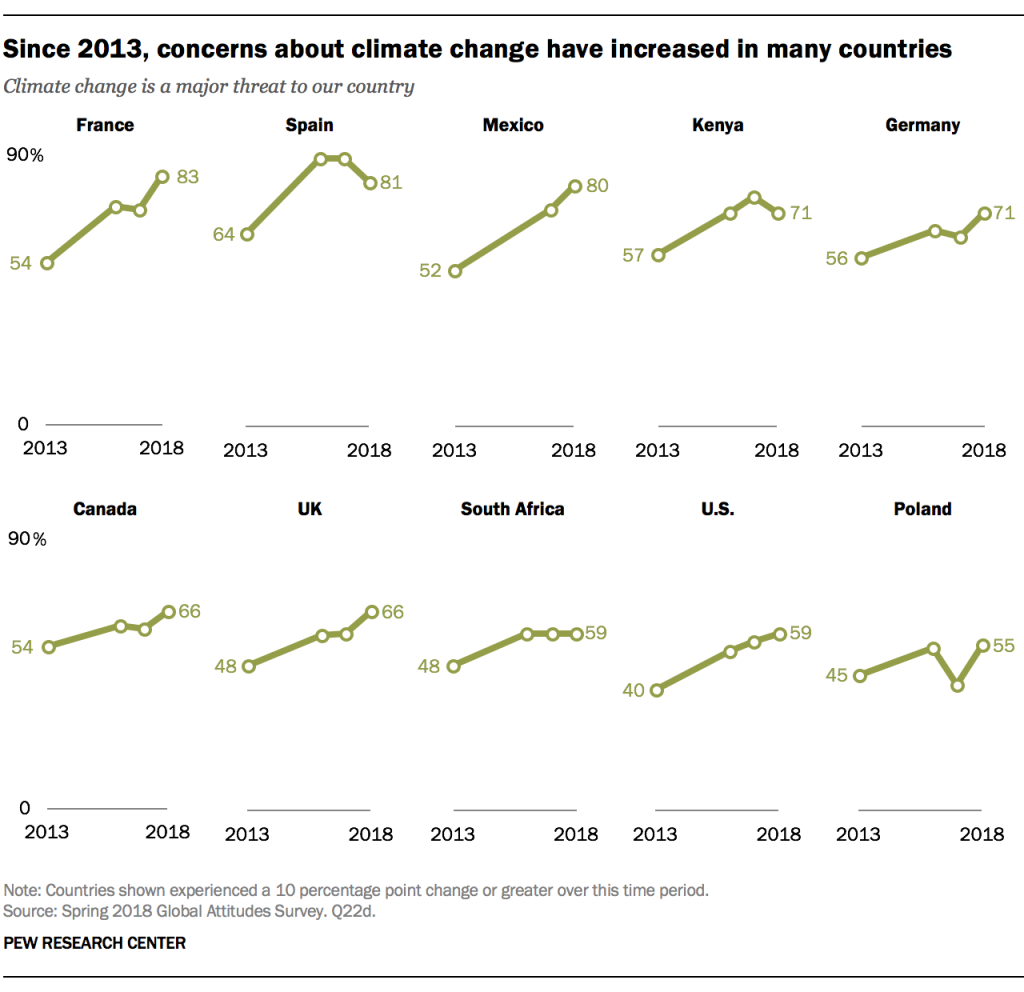 Since 2013, concerns about climate change have increased in many countries