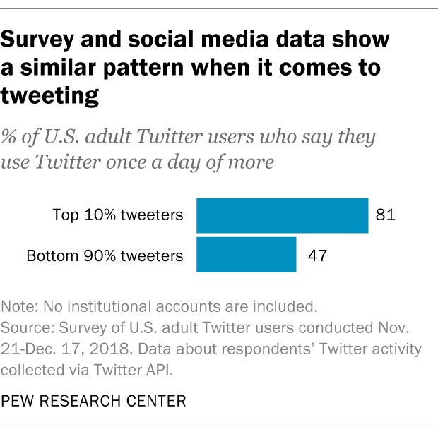 Survey and social media data show a similar pattern when it comes to tweeting