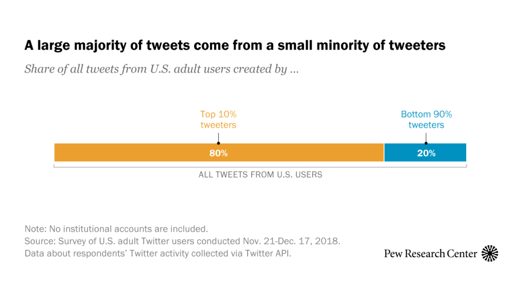 A large majority of tweets come from a small minority of tweeters