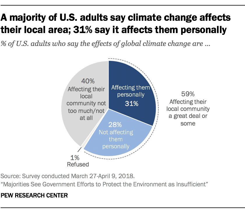 A majority of U.S. adults say climate change affects their local area; 31% say it affects them personally