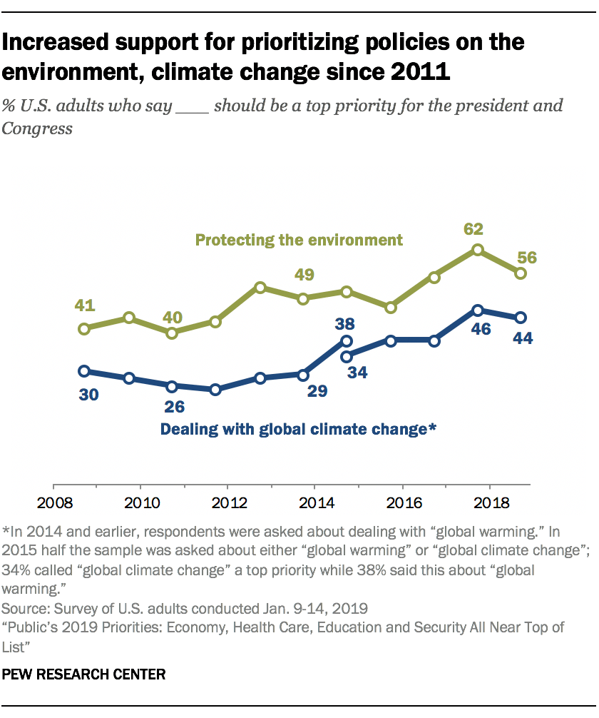 Increased support for prioritizing policies on the environment, climate change since 2011