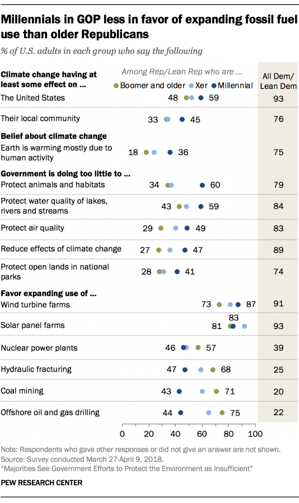 Millennials in GOP less in favor of expanding fossil fuel use than older Republicans