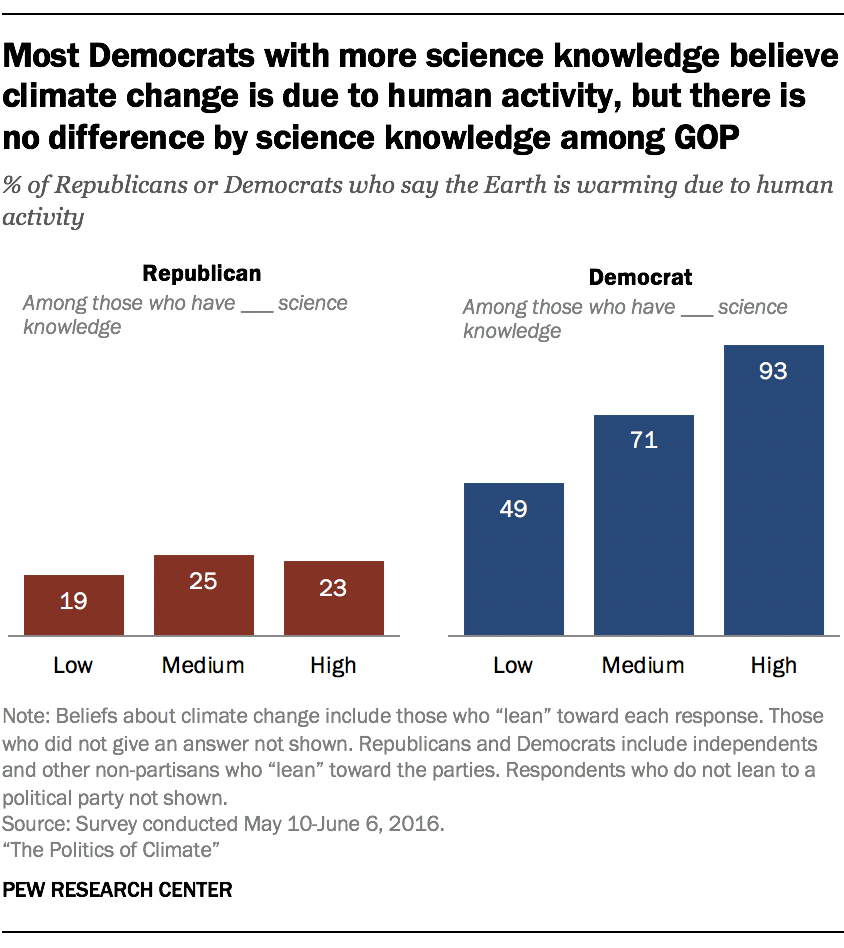 Most Democrats with more science knowledge believe climate change is due to human activity, but there is no difference by science knowledge among GOP
