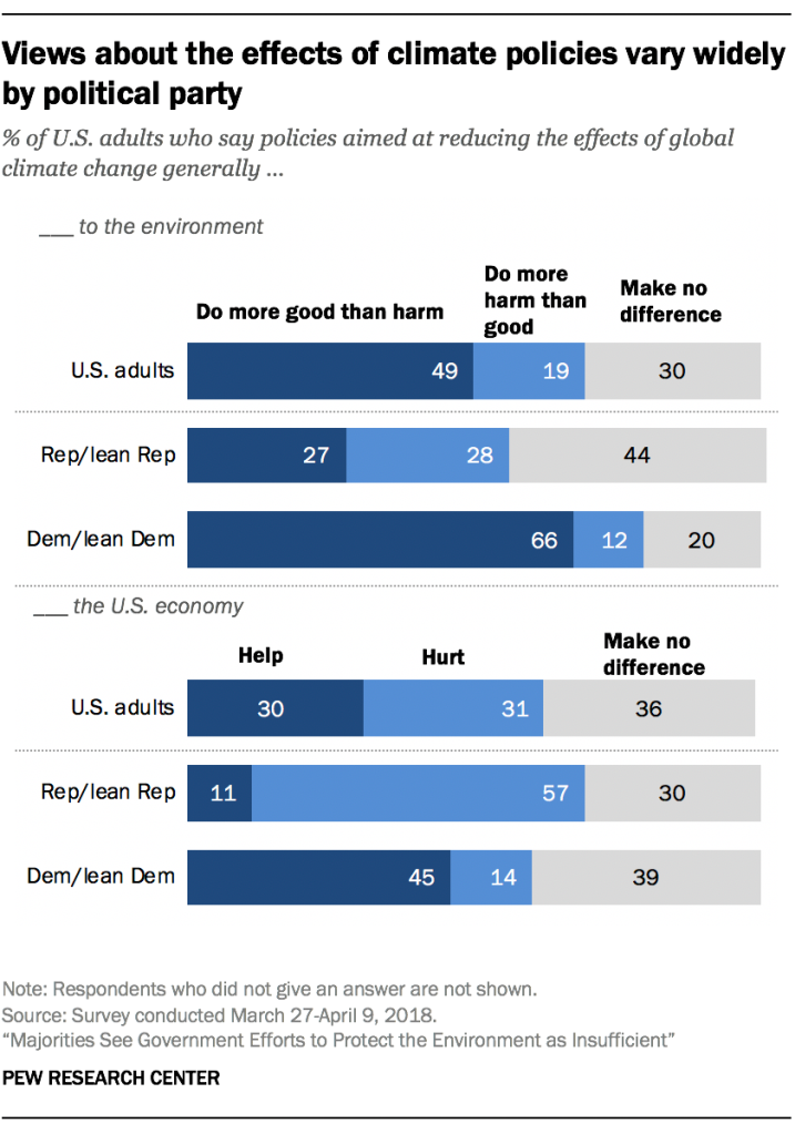 Views about the effects of climate policies vary widely by political party