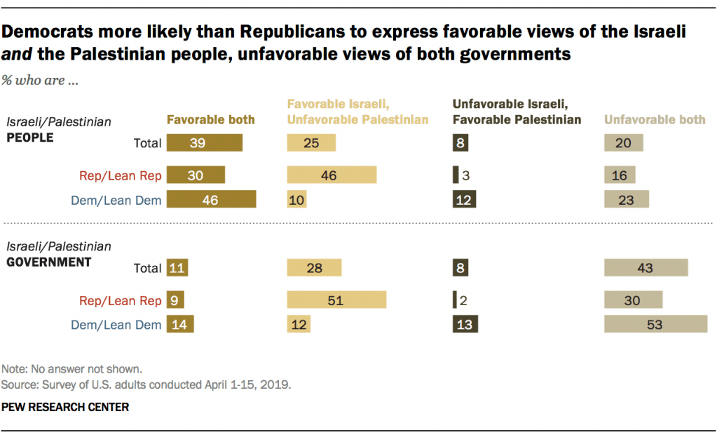 Democrats more likely than Republicans to express favorable views of the Israeli and the Palestinian people, unfavorable views of both governments