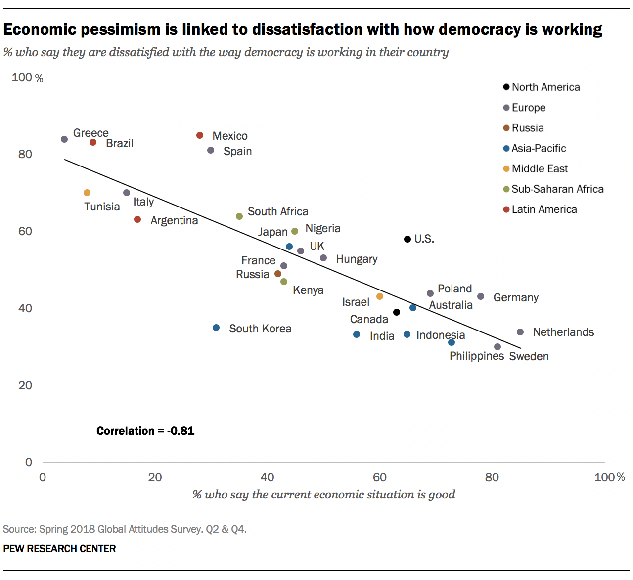 Economic pessimism is linked to dissatisfaction with how democracy is working