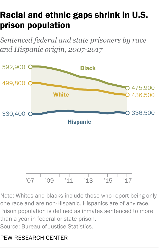 Racial and ethnic gaps shrink in U.S. prison population