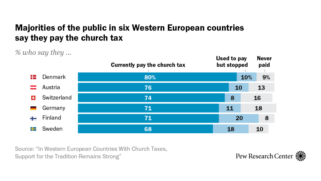 Majorities of the public in six Western European countries say they pay the church tax