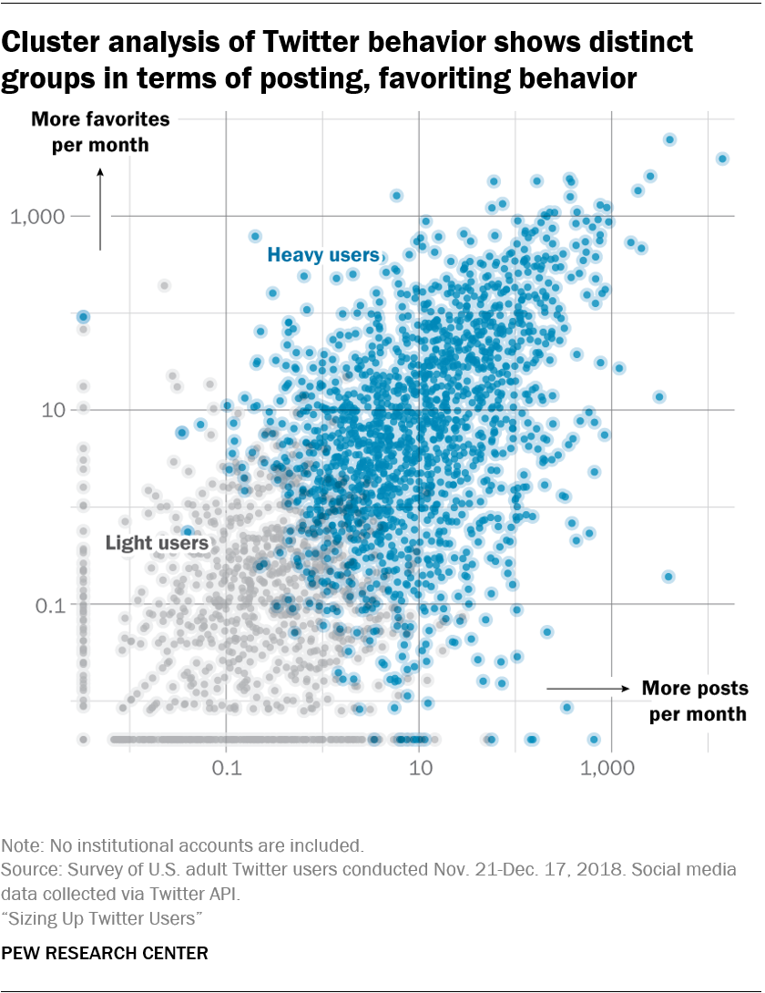 Cluster analysis of Twitter behavior shows distinct groups in terms of posting, favoriting behavior