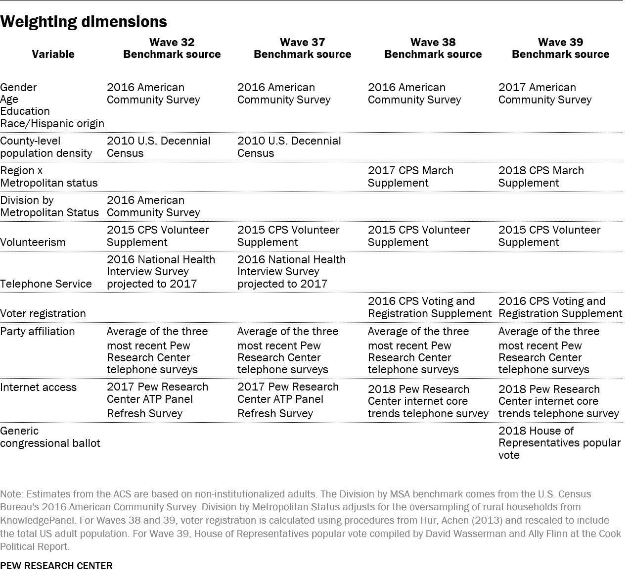 Weighting dimensions