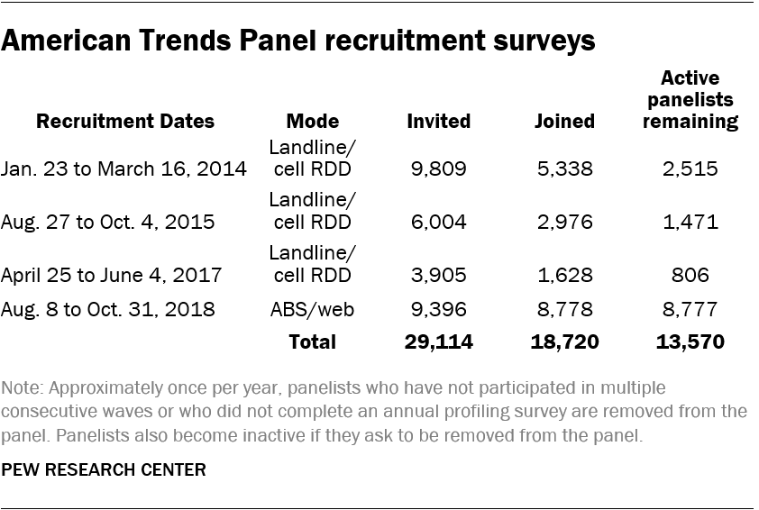 American Trends Panel recruitment surveys