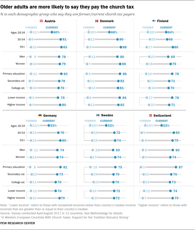 Older adults are more likely to say they pay the church tax