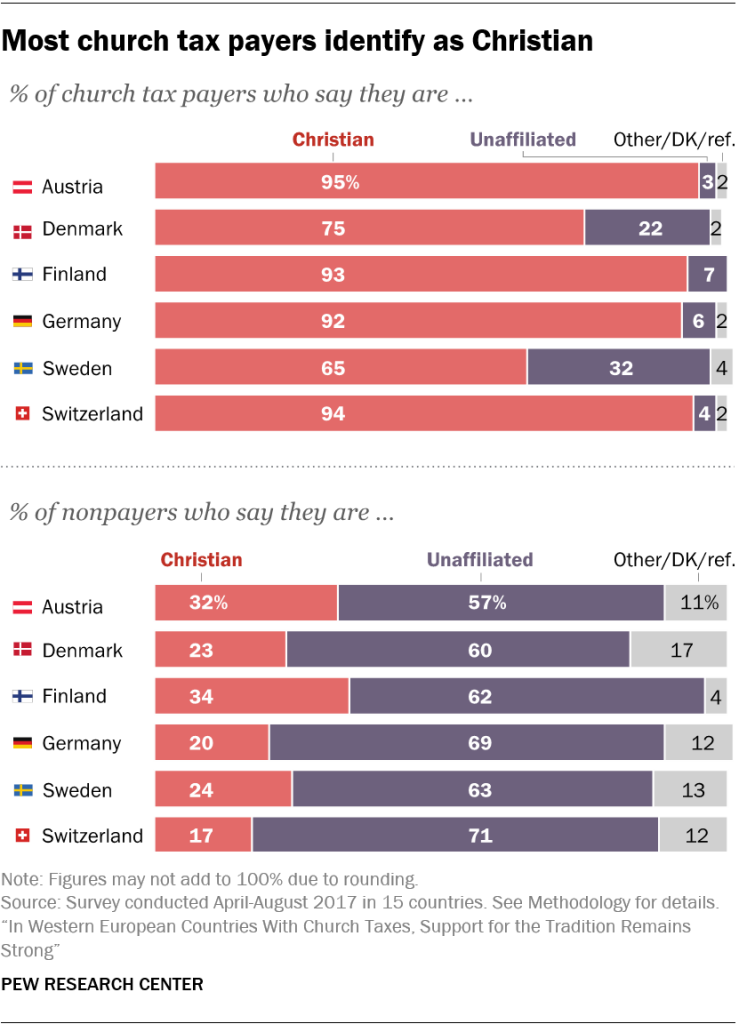 Most church tax payers identify as Christian