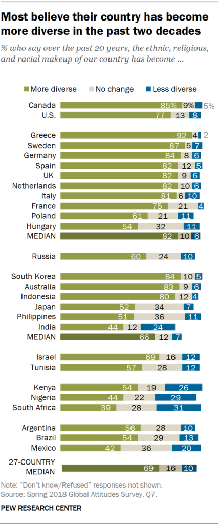 Most believe their country has become more diverse in the past two decades