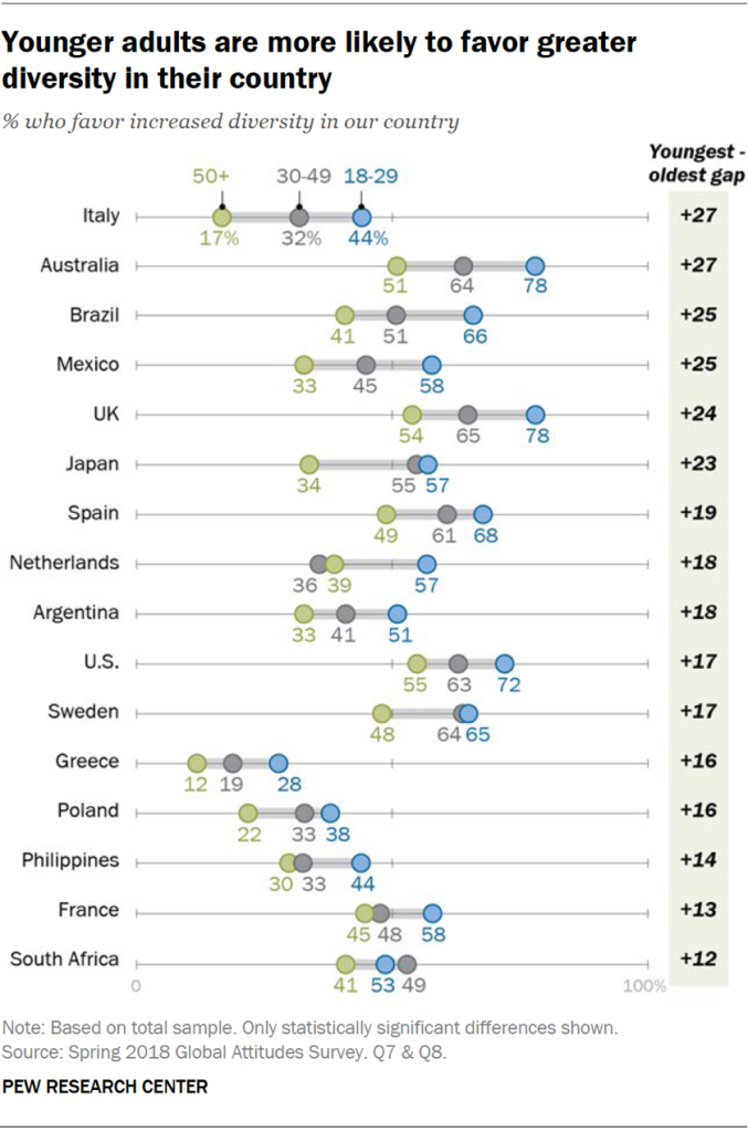 Younger adults are more likely to favor greater diversity in their country