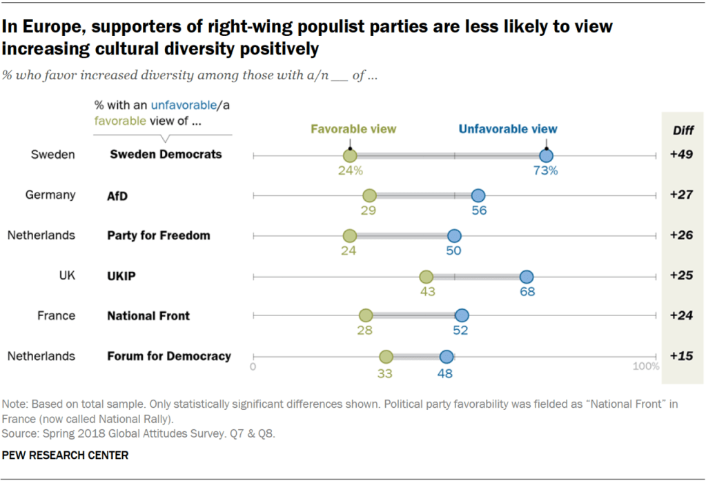 In Europe, supporters of right-wing populist parties are less likely to view increasing cultural diversity positively