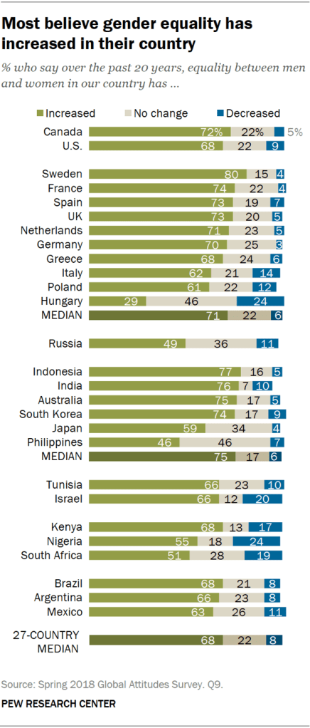 Most believe gender equality has increased in their country