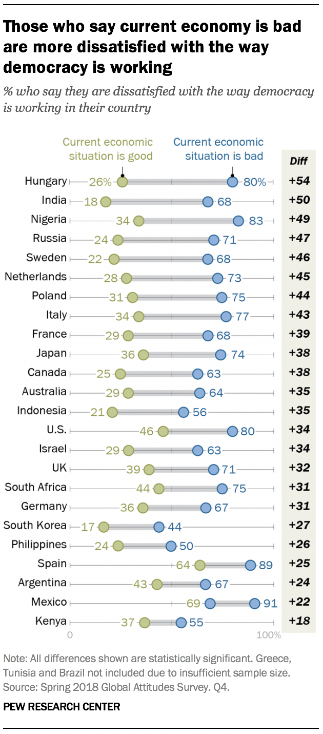 Those who say current economy is bad are more dissatisfied with the way democracy is working