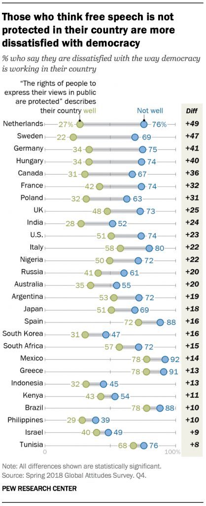 Those who think free speech is not protected in their country are more dissatisfied with democracy