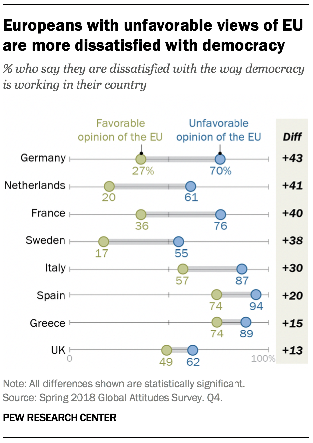 Europeans with unfavorable views of EU are more dissatisfied with democracy
