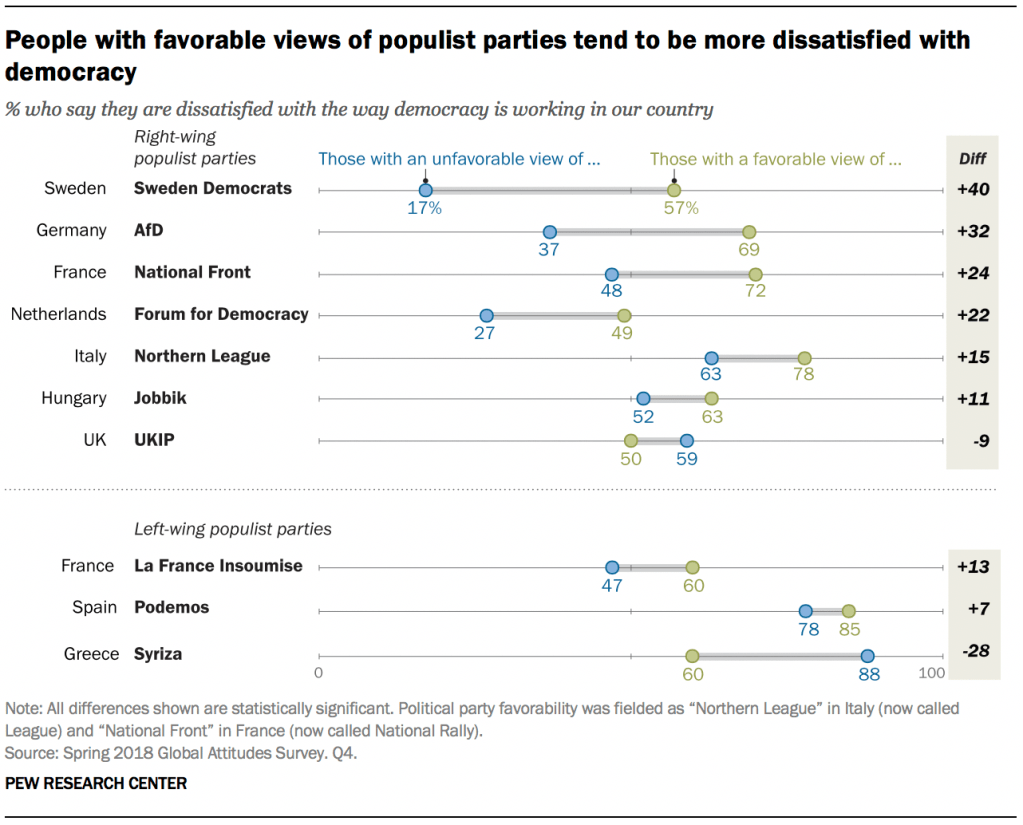 People with favorable views of populist parties tend to be more dissatisfied with democracy