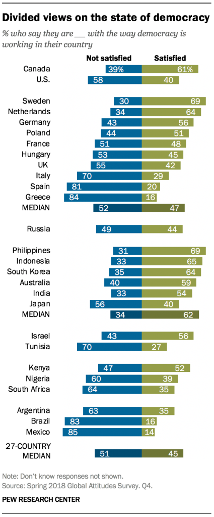 Divided views on the state of democracy